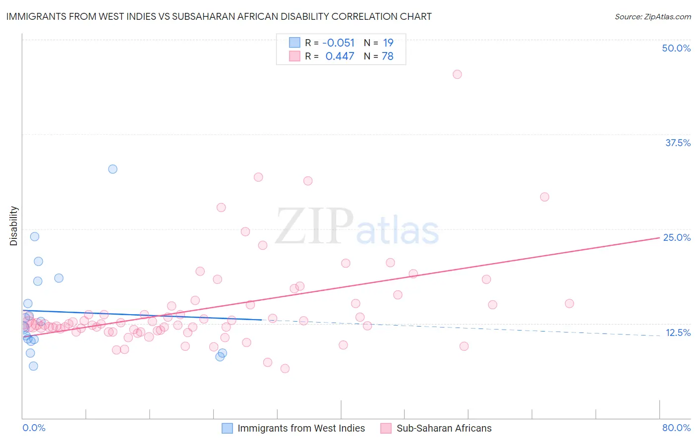 Immigrants from West Indies vs Subsaharan African Disability