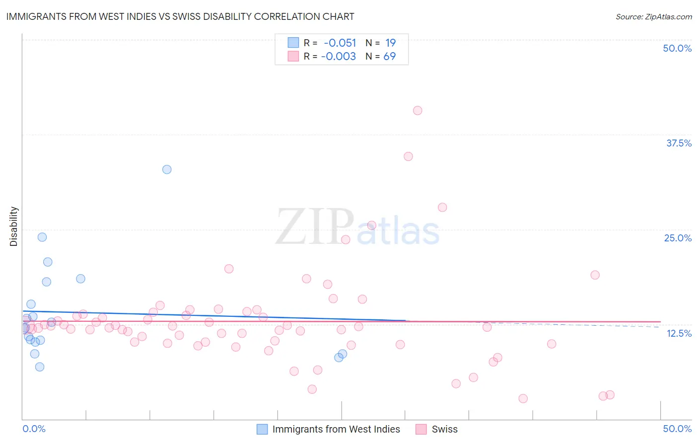 Immigrants from West Indies vs Swiss Disability