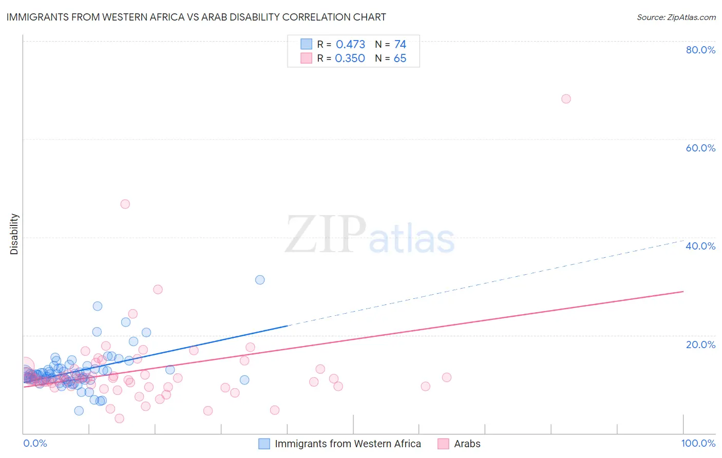 Immigrants from Western Africa vs Arab Disability