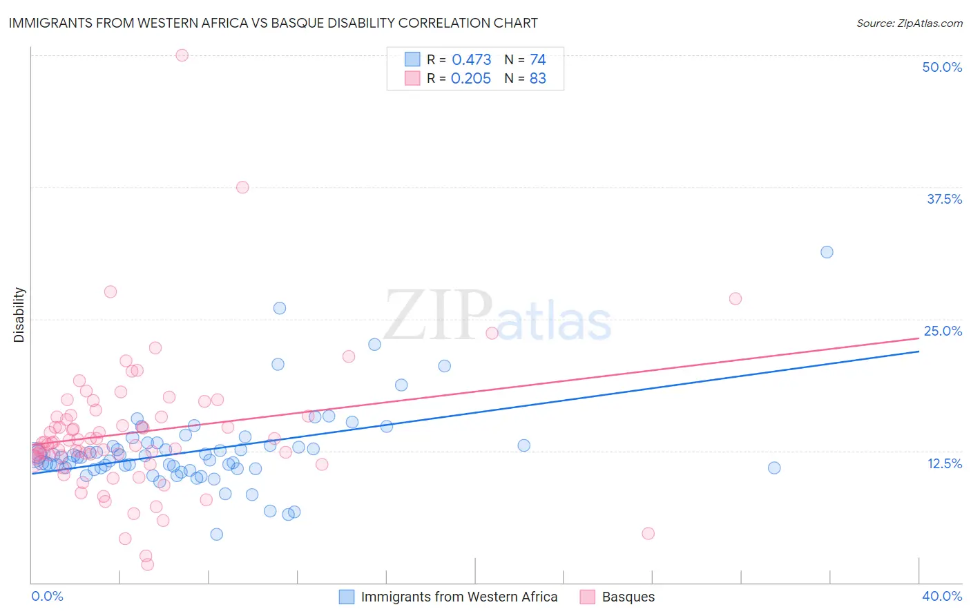 Immigrants from Western Africa vs Basque Disability