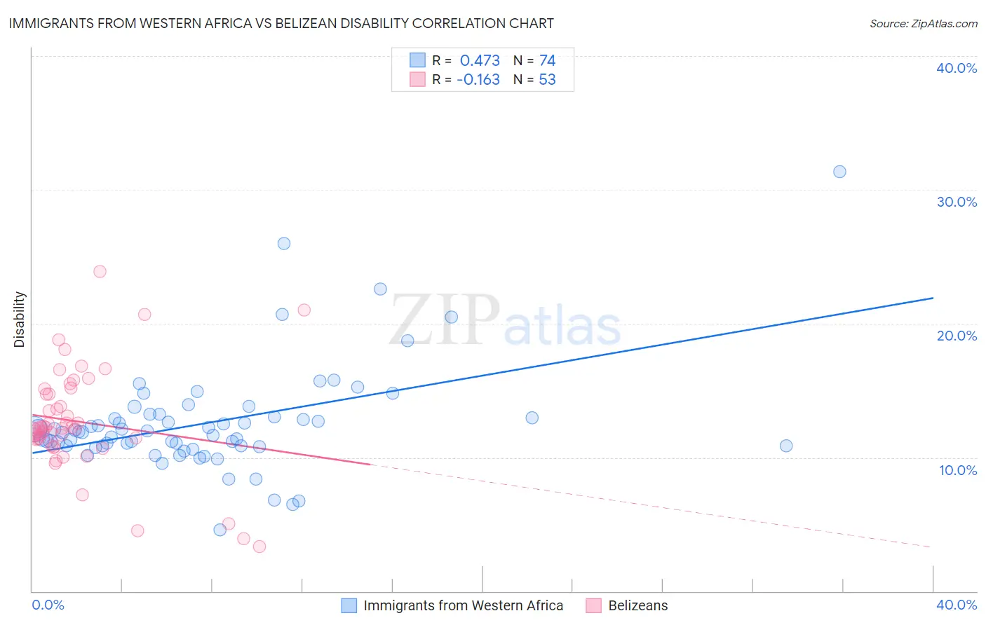 Immigrants from Western Africa vs Belizean Disability