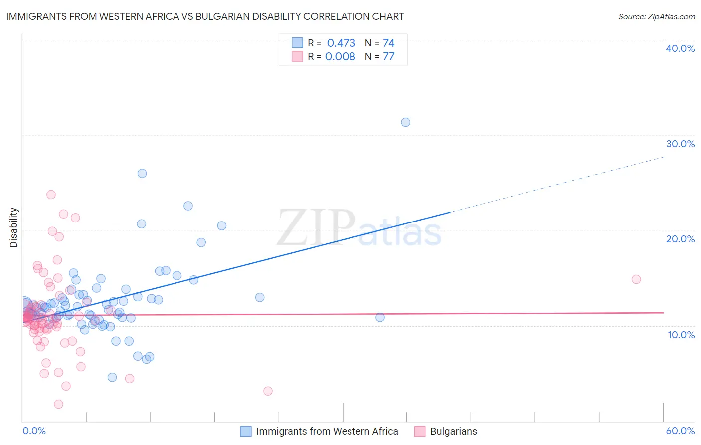 Immigrants from Western Africa vs Bulgarian Disability