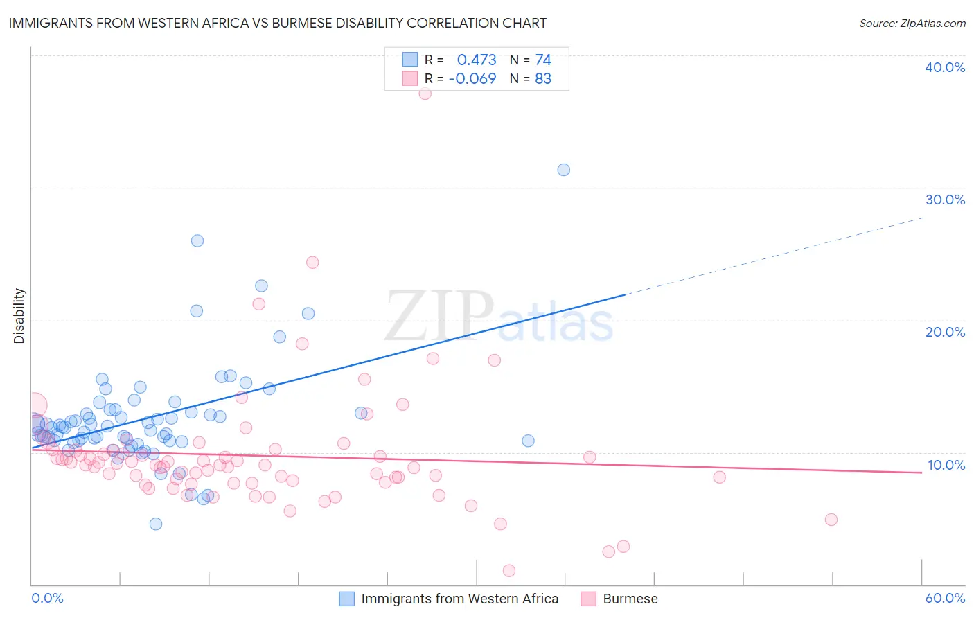 Immigrants from Western Africa vs Burmese Disability