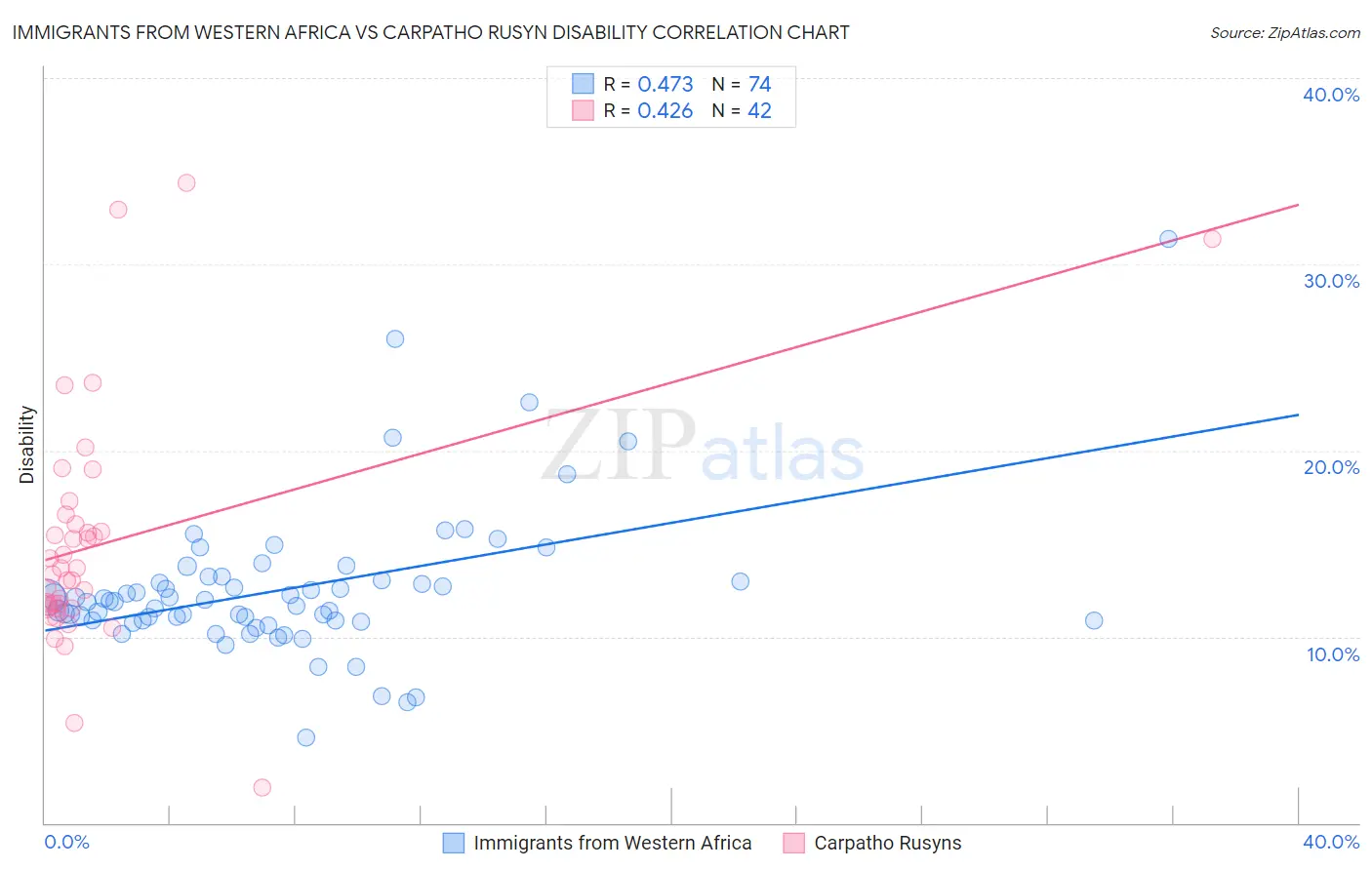 Immigrants from Western Africa vs Carpatho Rusyn Disability