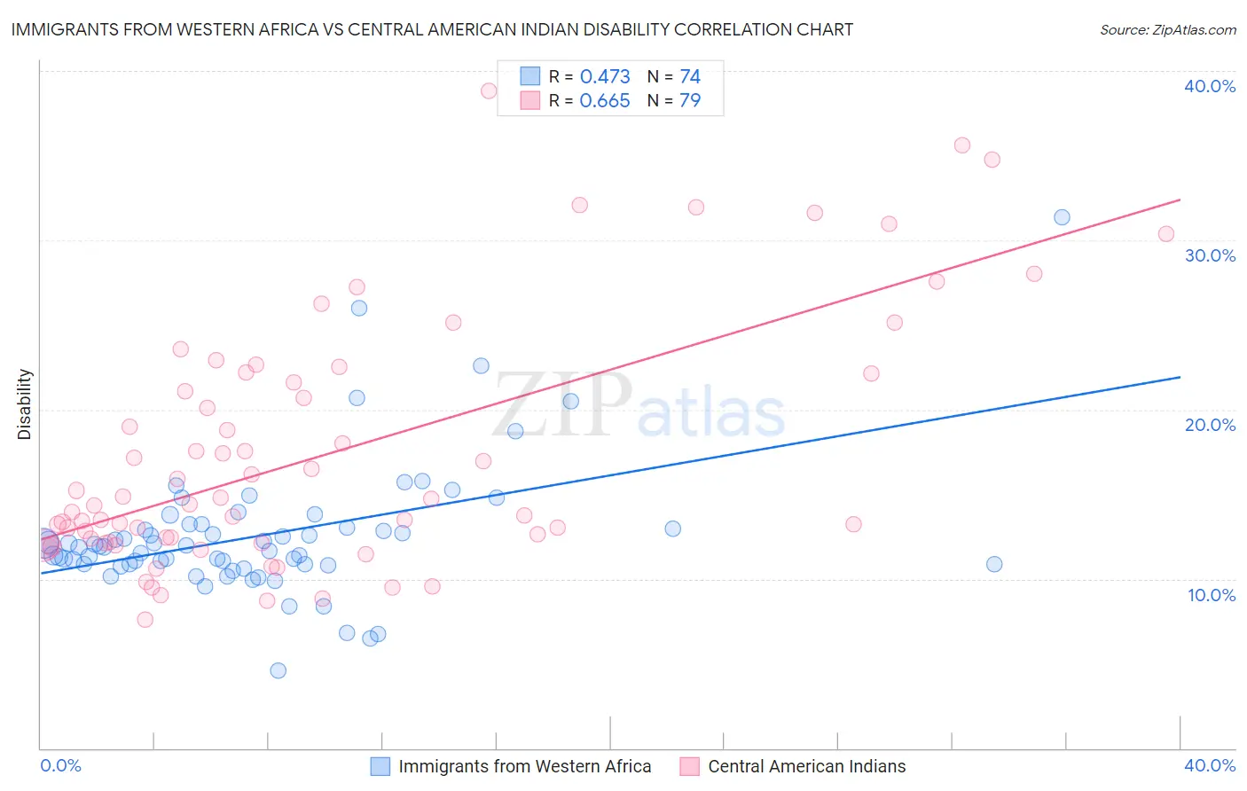 Immigrants from Western Africa vs Central American Indian Disability