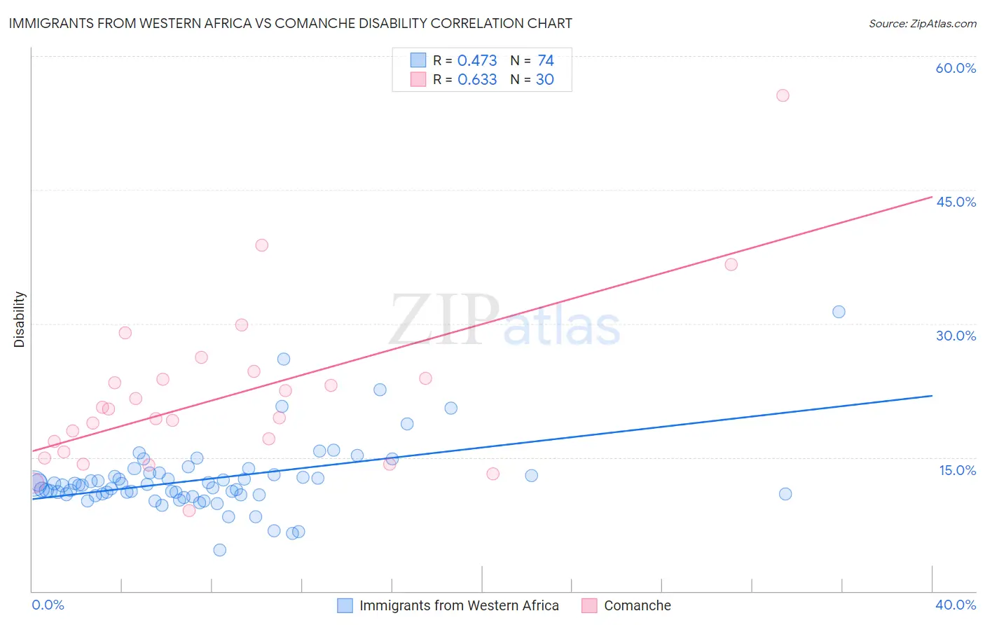 Immigrants from Western Africa vs Comanche Disability