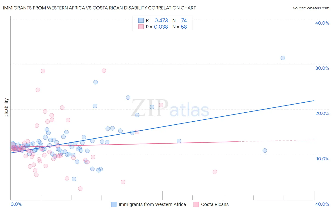 Immigrants from Western Africa vs Costa Rican Disability