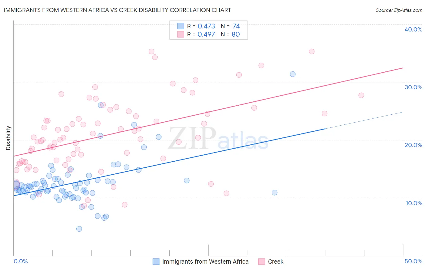 Immigrants from Western Africa vs Creek Disability