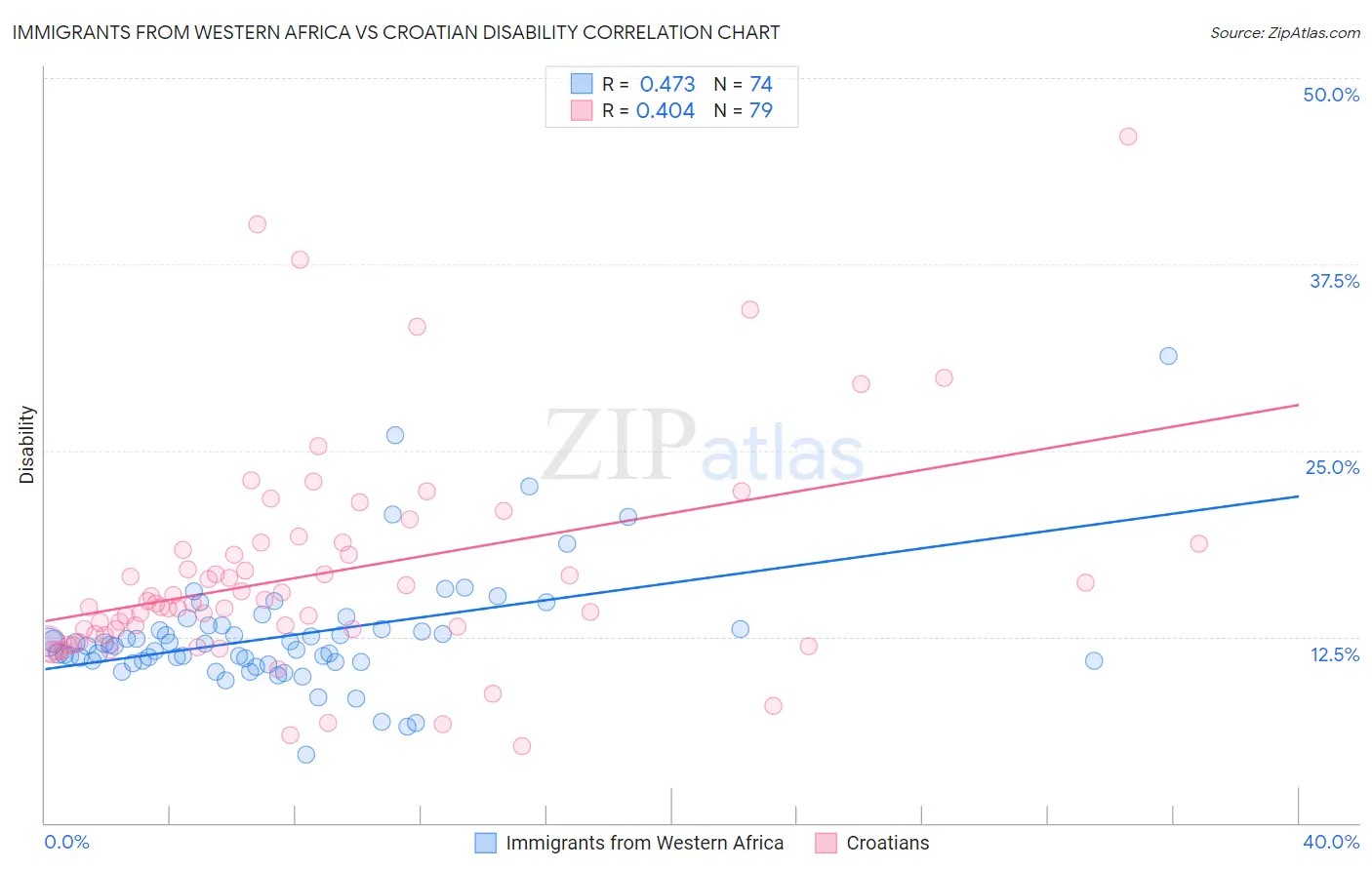 Immigrants from Western Africa vs Croatian Disability