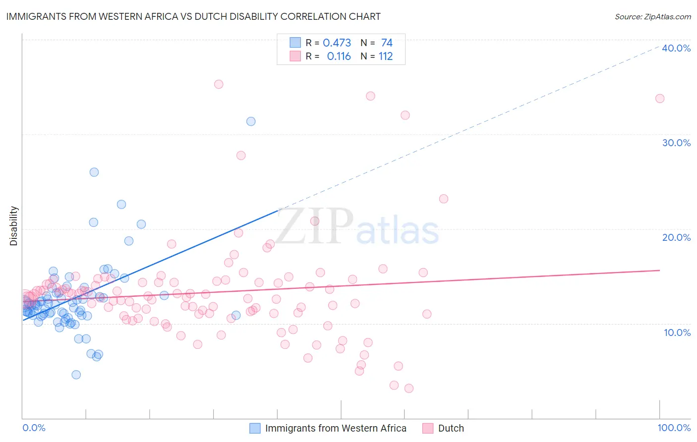 Immigrants from Western Africa vs Dutch Disability