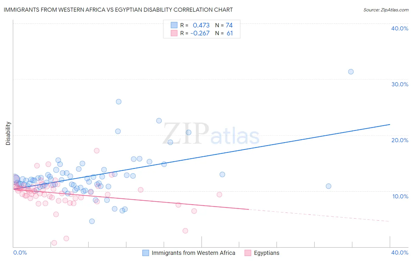 Immigrants from Western Africa vs Egyptian Disability