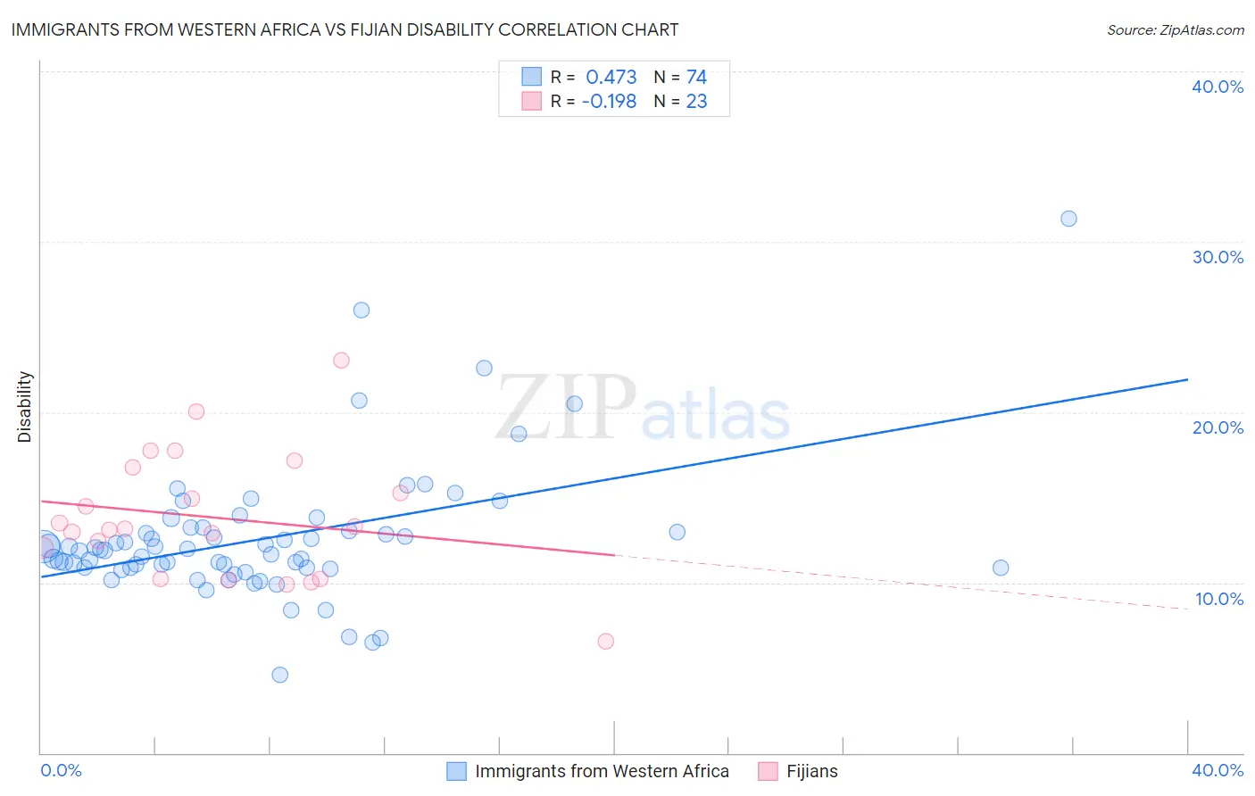 Immigrants from Western Africa vs Fijian Disability