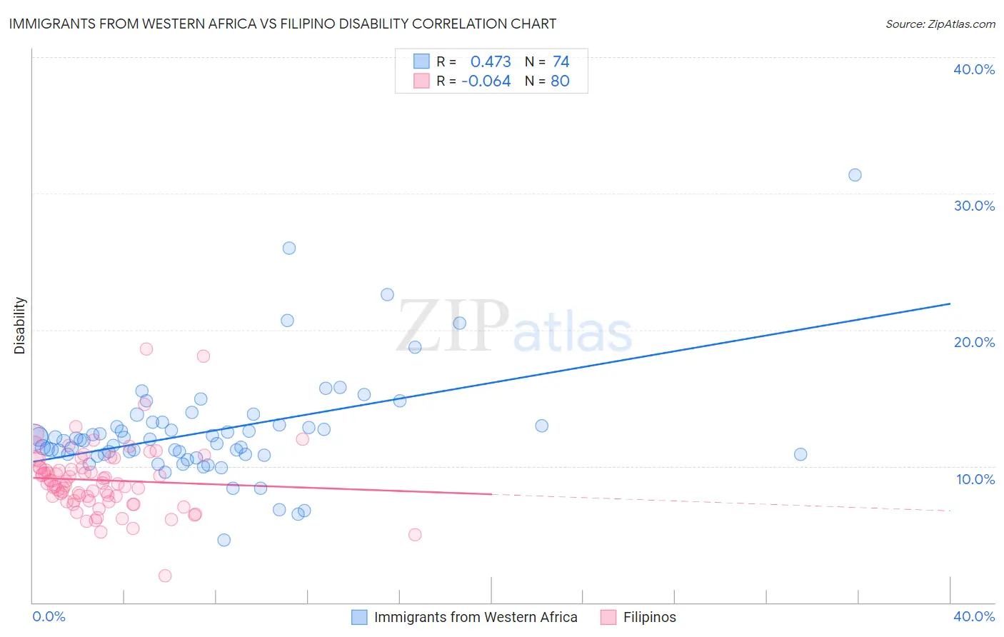 Immigrants from Western Africa vs Filipino Disability