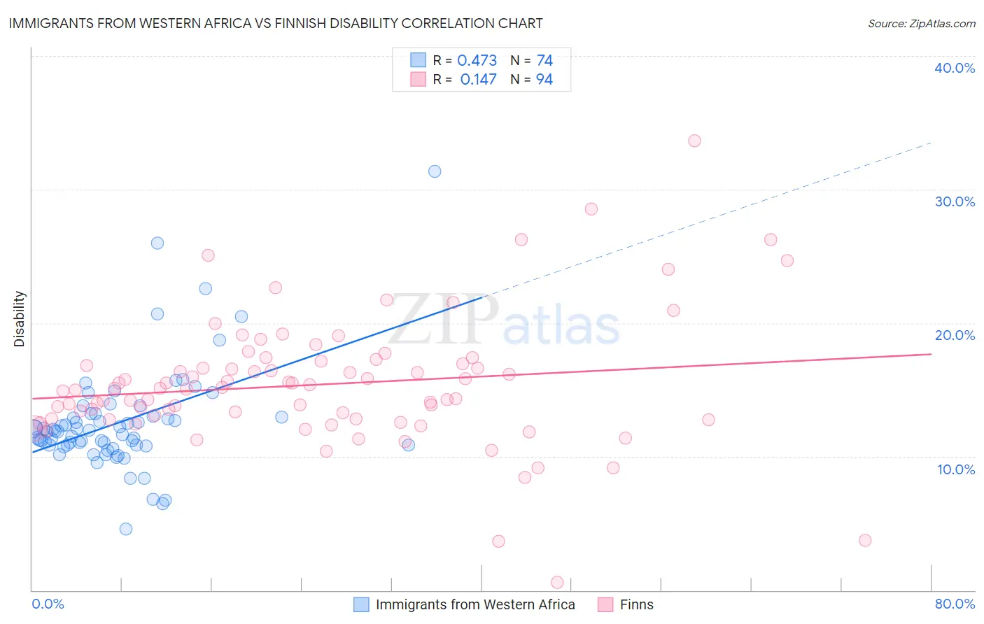 Immigrants from Western Africa vs Finnish Disability