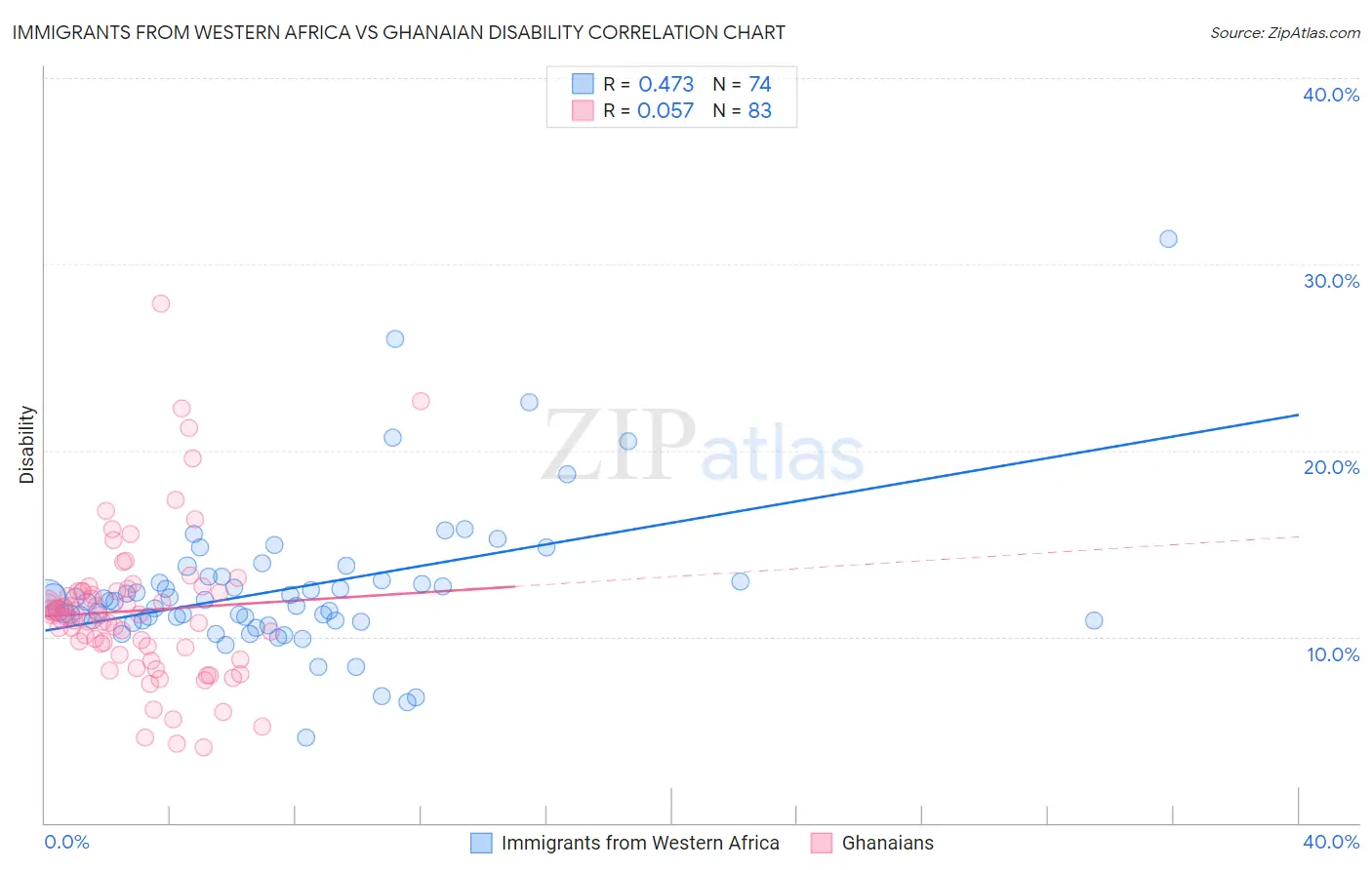 Immigrants from Western Africa vs Ghanaian Disability