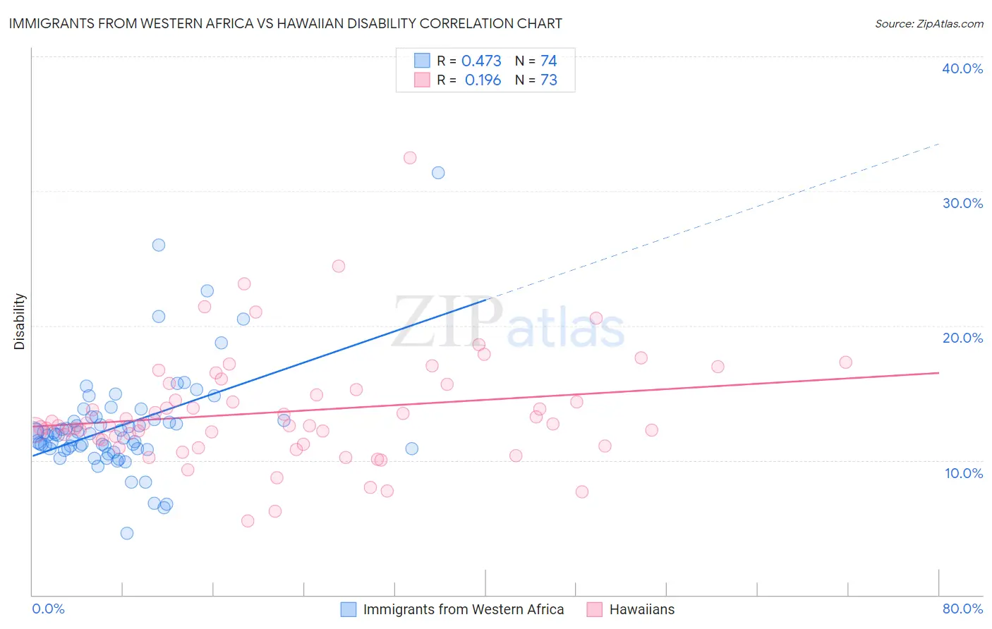 Immigrants from Western Africa vs Hawaiian Disability