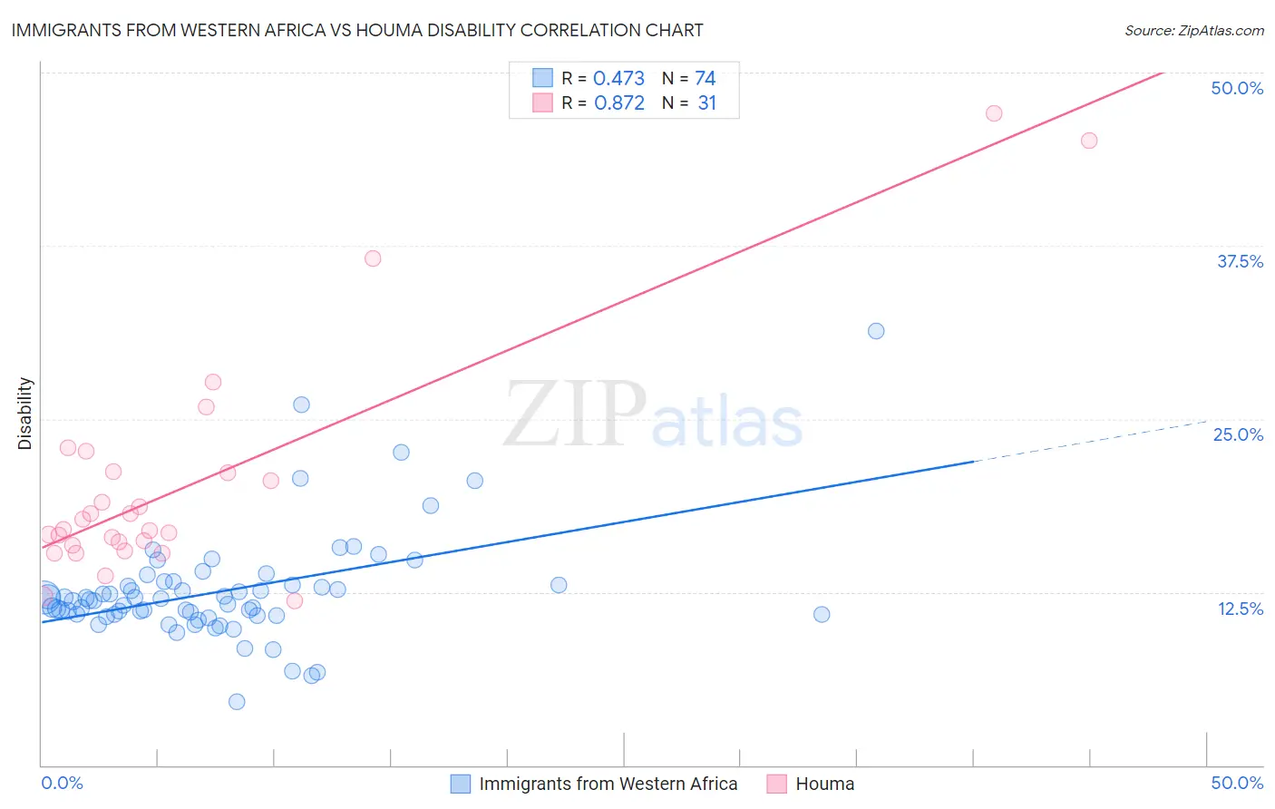 Immigrants from Western Africa vs Houma Disability