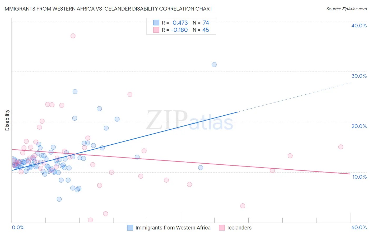 Immigrants from Western Africa vs Icelander Disability