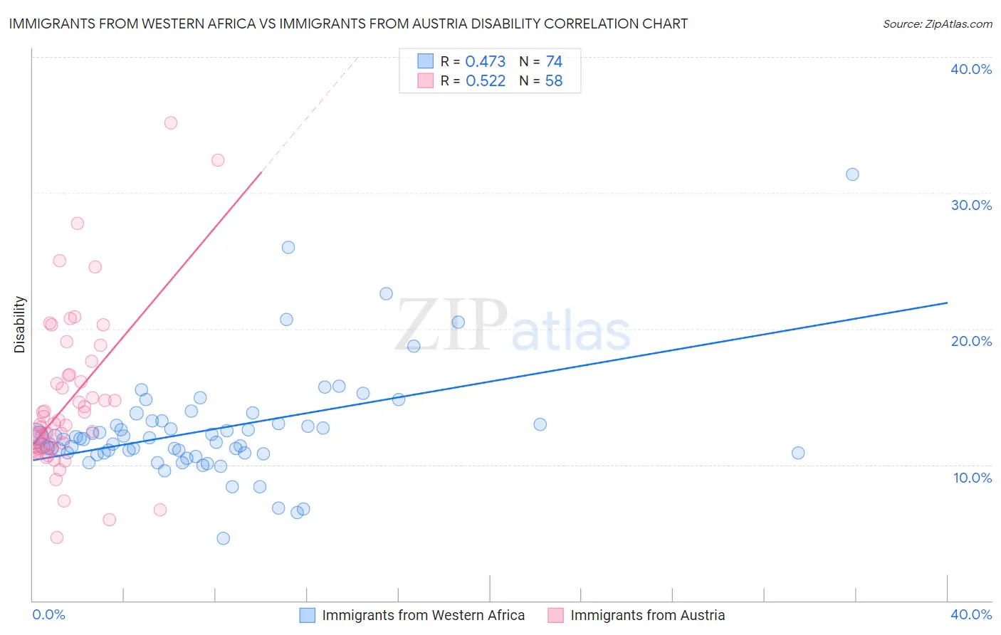 Immigrants from Western Africa vs Immigrants from Austria Disability