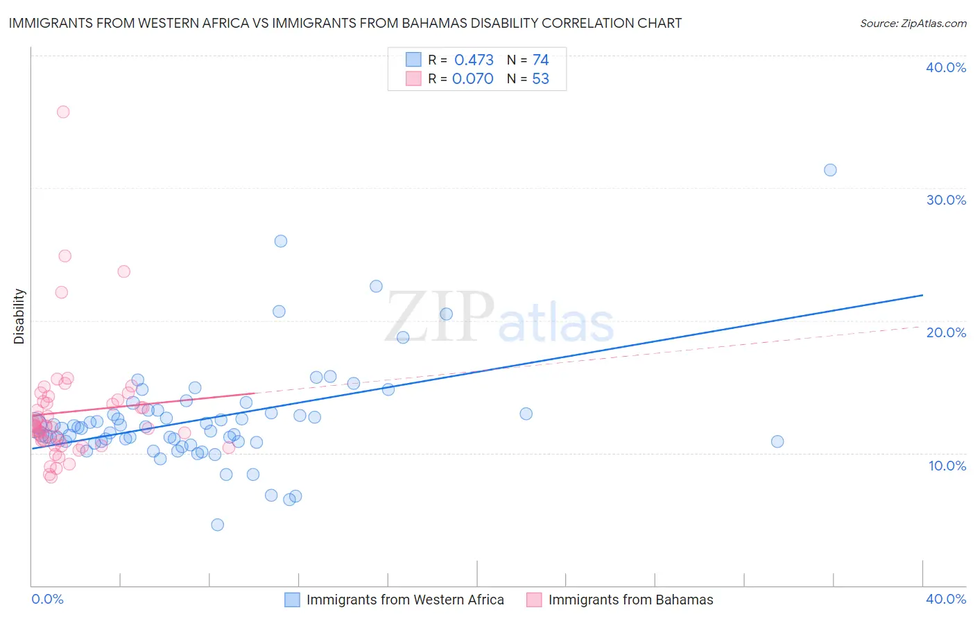 Immigrants from Western Africa vs Immigrants from Bahamas Disability