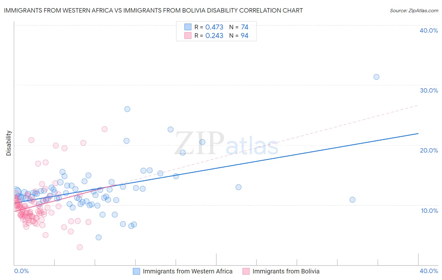 Immigrants from Western Africa vs Immigrants from Bolivia Disability