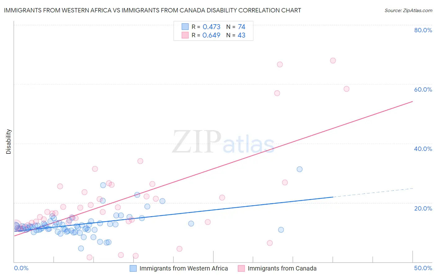 Immigrants from Western Africa vs Immigrants from Canada Disability