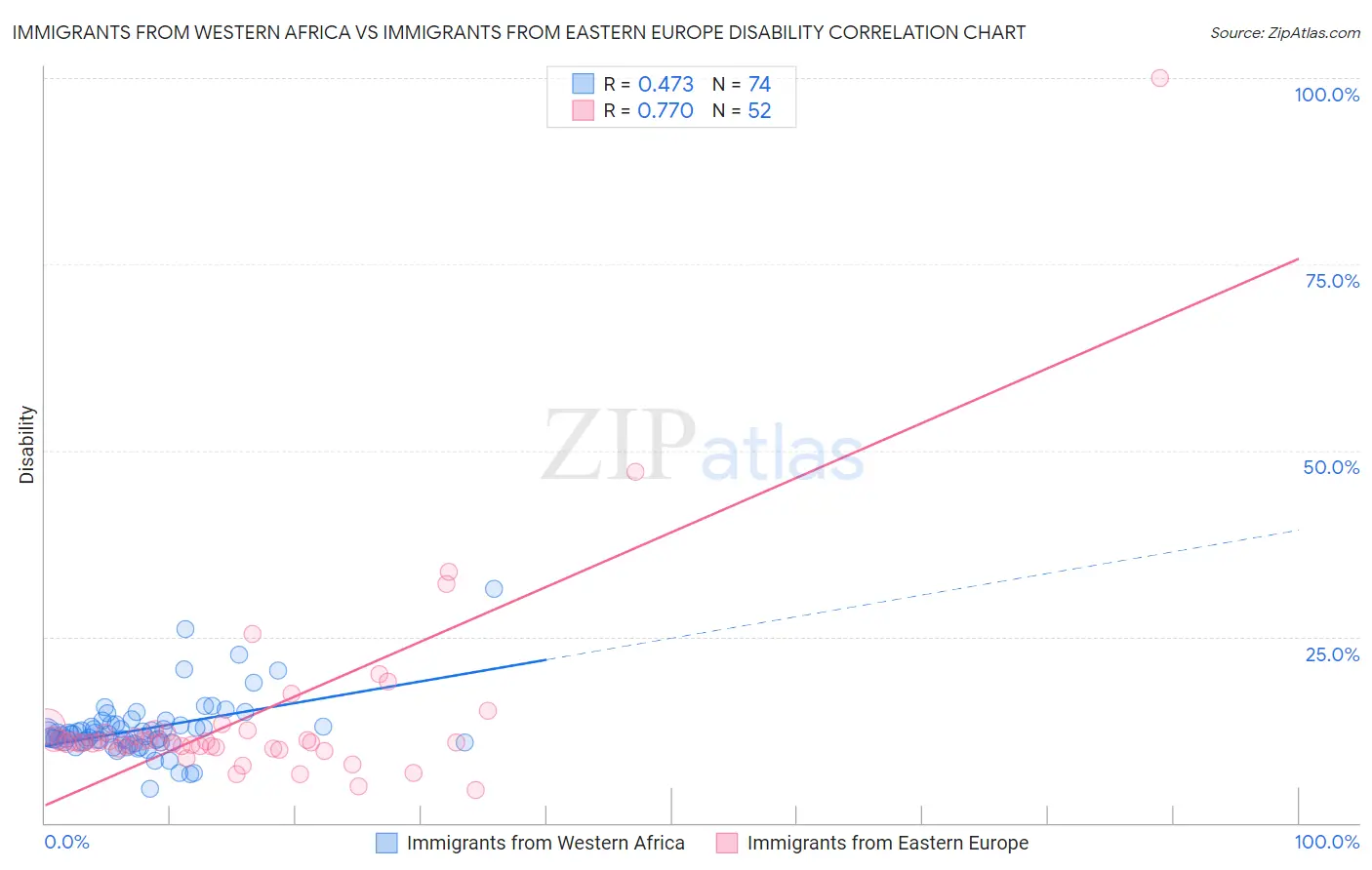 Immigrants from Western Africa vs Immigrants from Eastern Europe Disability