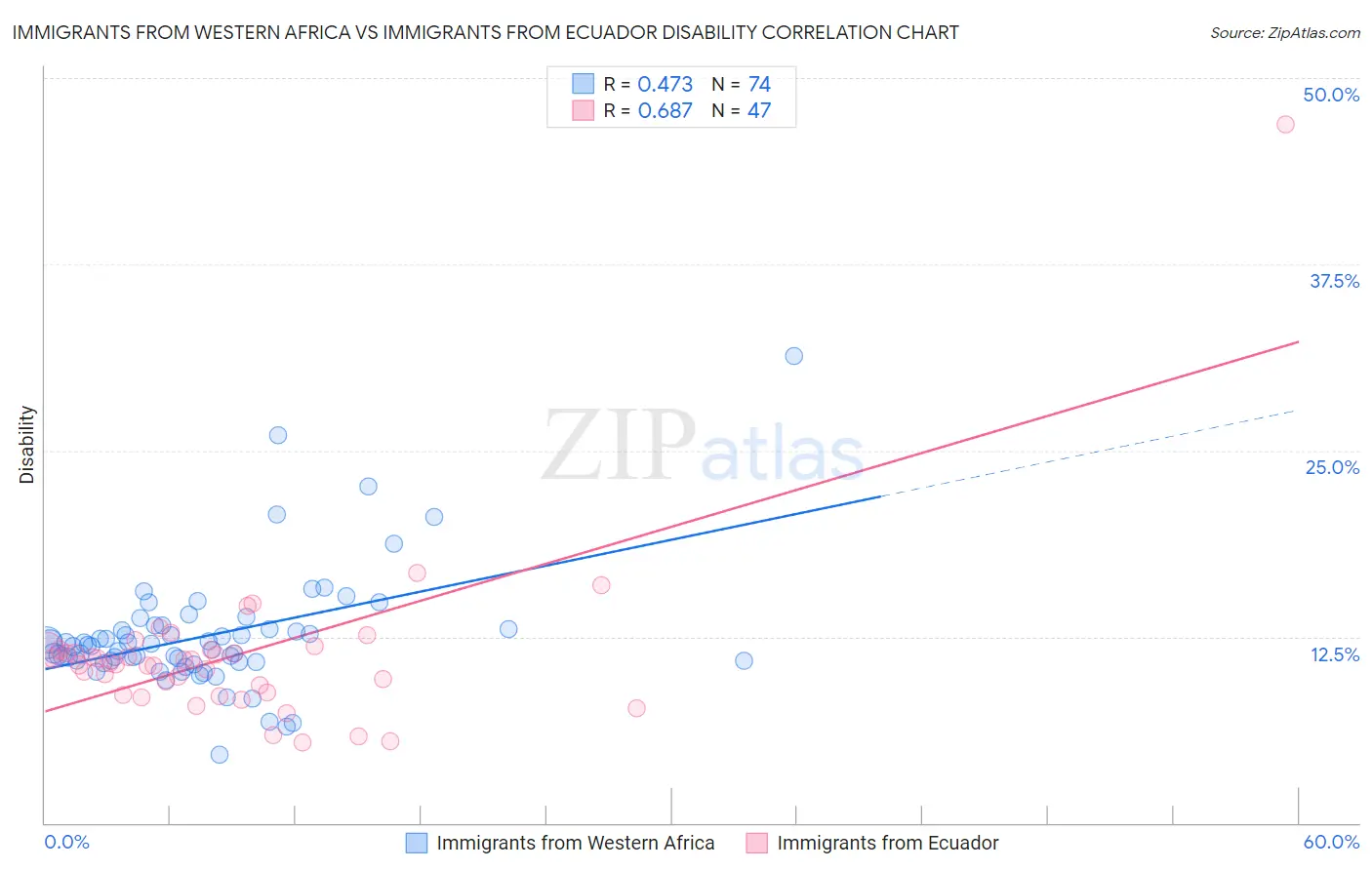 Immigrants from Western Africa vs Immigrants from Ecuador Disability