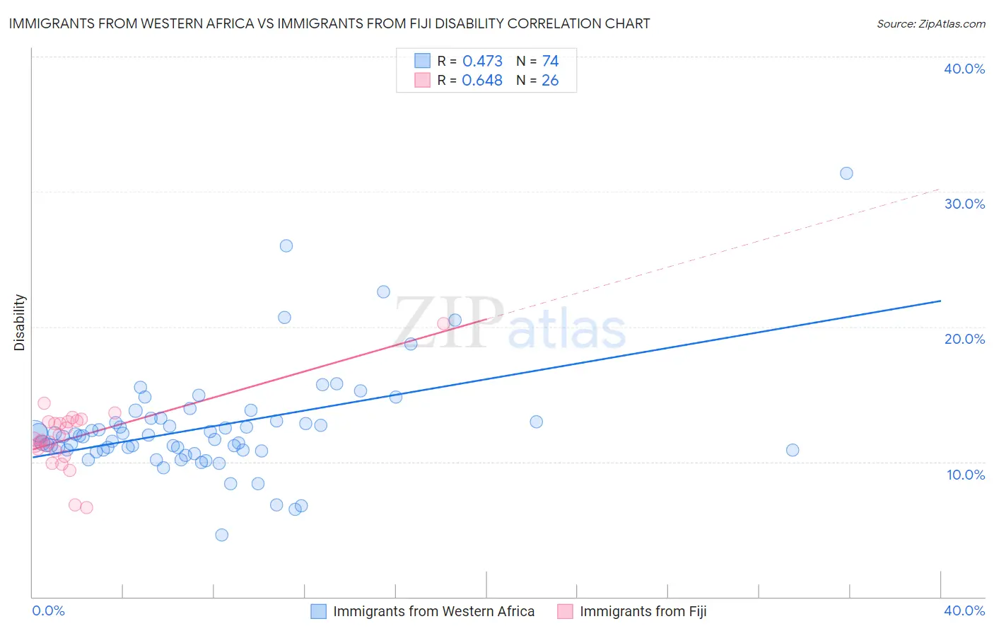 Immigrants from Western Africa vs Immigrants from Fiji Disability