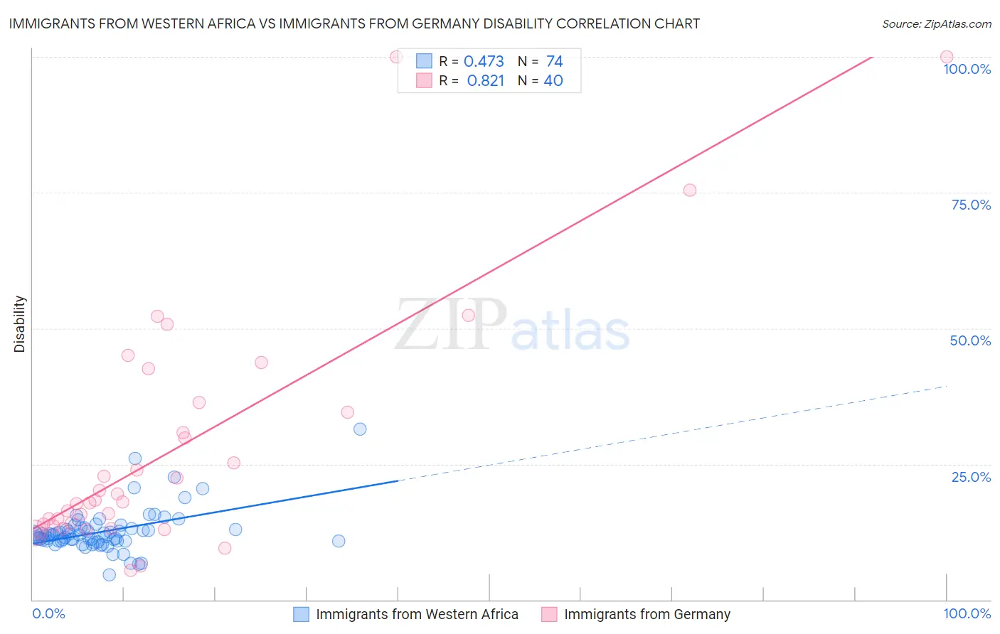 Immigrants from Western Africa vs Immigrants from Germany Disability