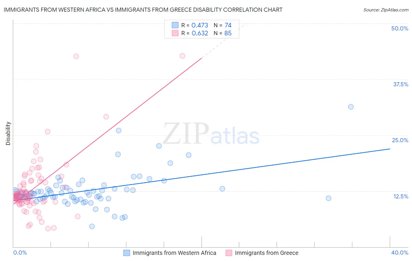 Immigrants from Western Africa vs Immigrants from Greece Disability