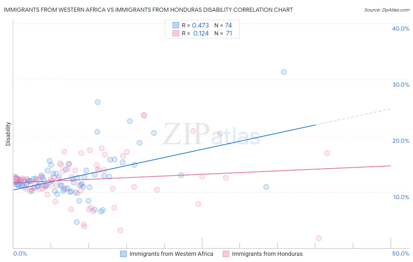 Immigrants from Western Africa vs Immigrants from Honduras Disability