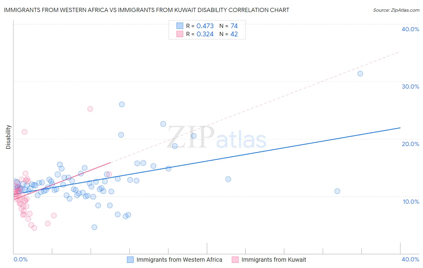 Immigrants from Western Africa vs Immigrants from Kuwait Disability