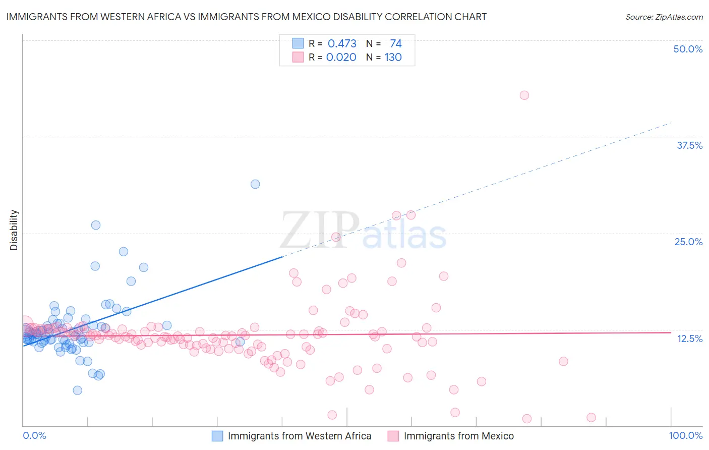 Immigrants from Western Africa vs Immigrants from Mexico Disability