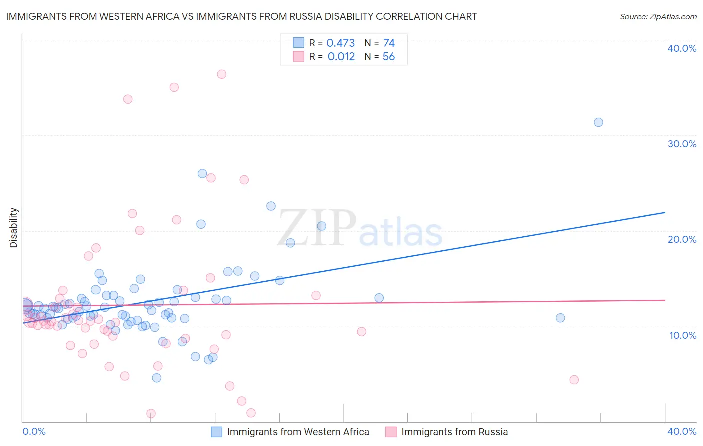 Immigrants from Western Africa vs Immigrants from Russia Disability