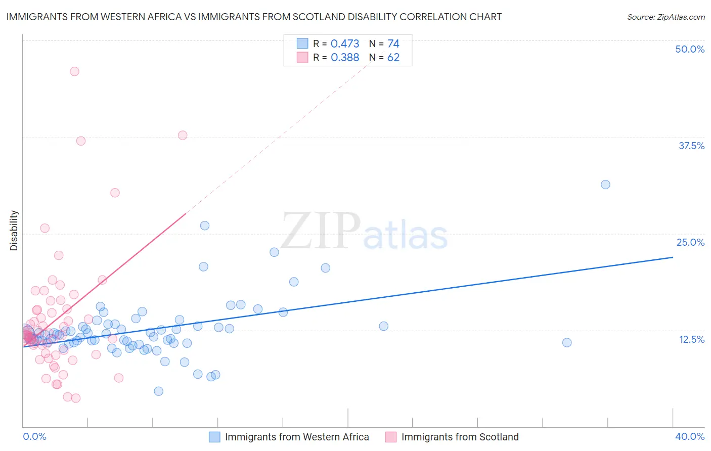 Immigrants from Western Africa vs Immigrants from Scotland Disability