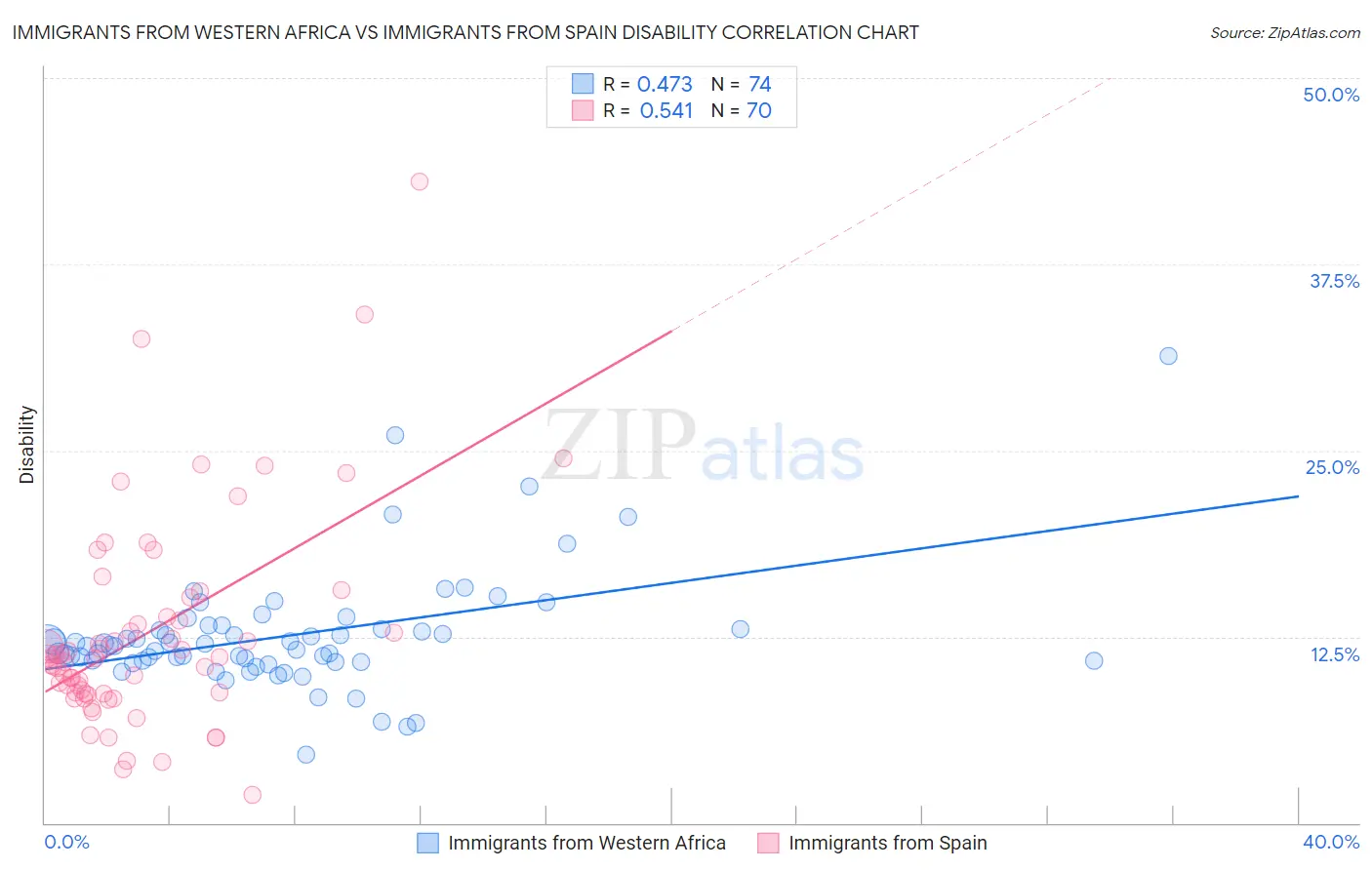 Immigrants from Western Africa vs Immigrants from Spain Disability