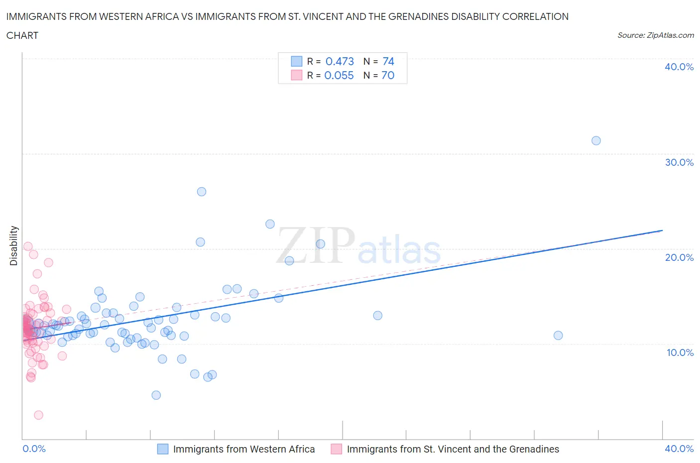 Immigrants from Western Africa vs Immigrants from St. Vincent and the Grenadines Disability