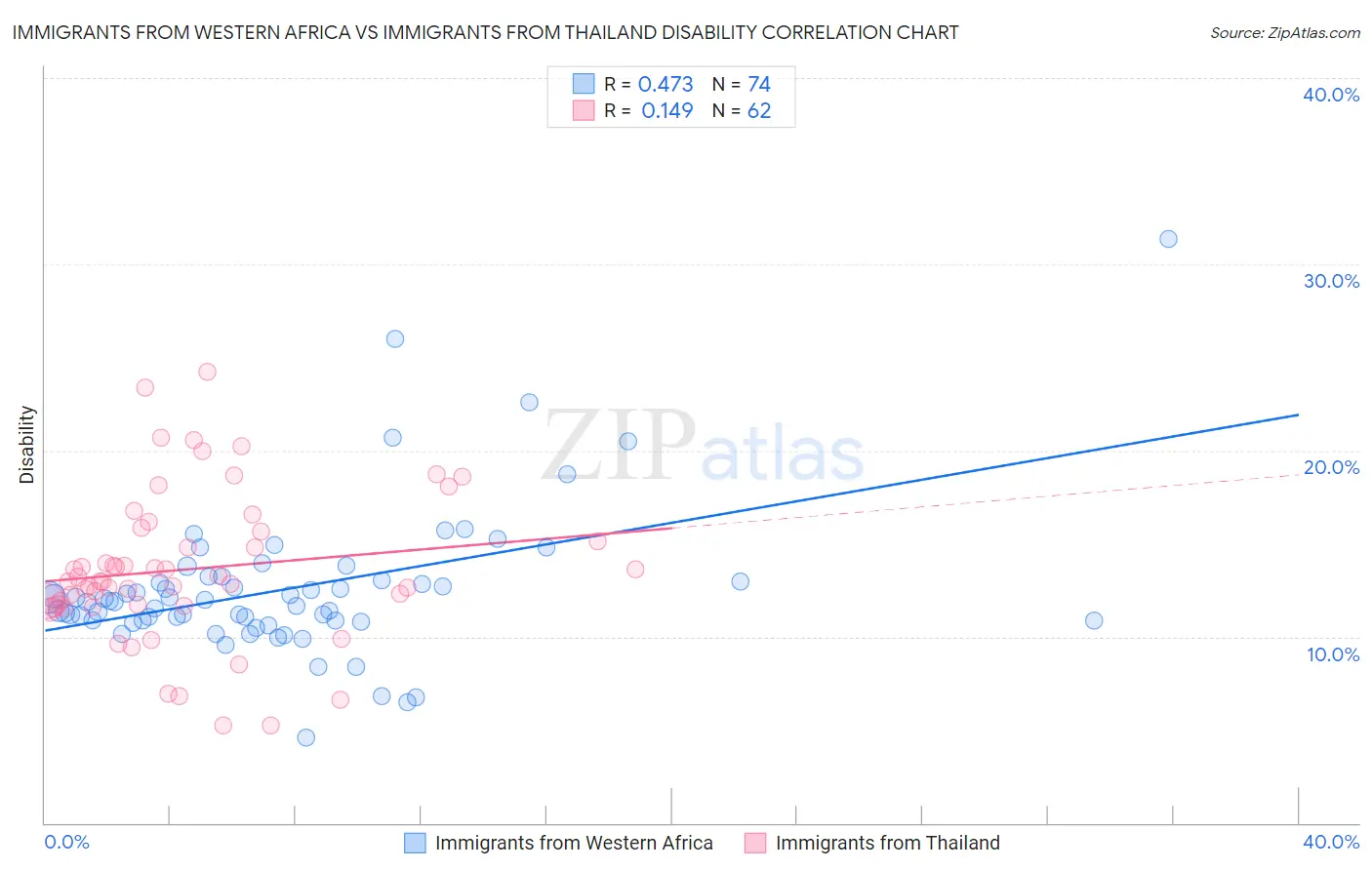 Immigrants from Western Africa vs Immigrants from Thailand Disability