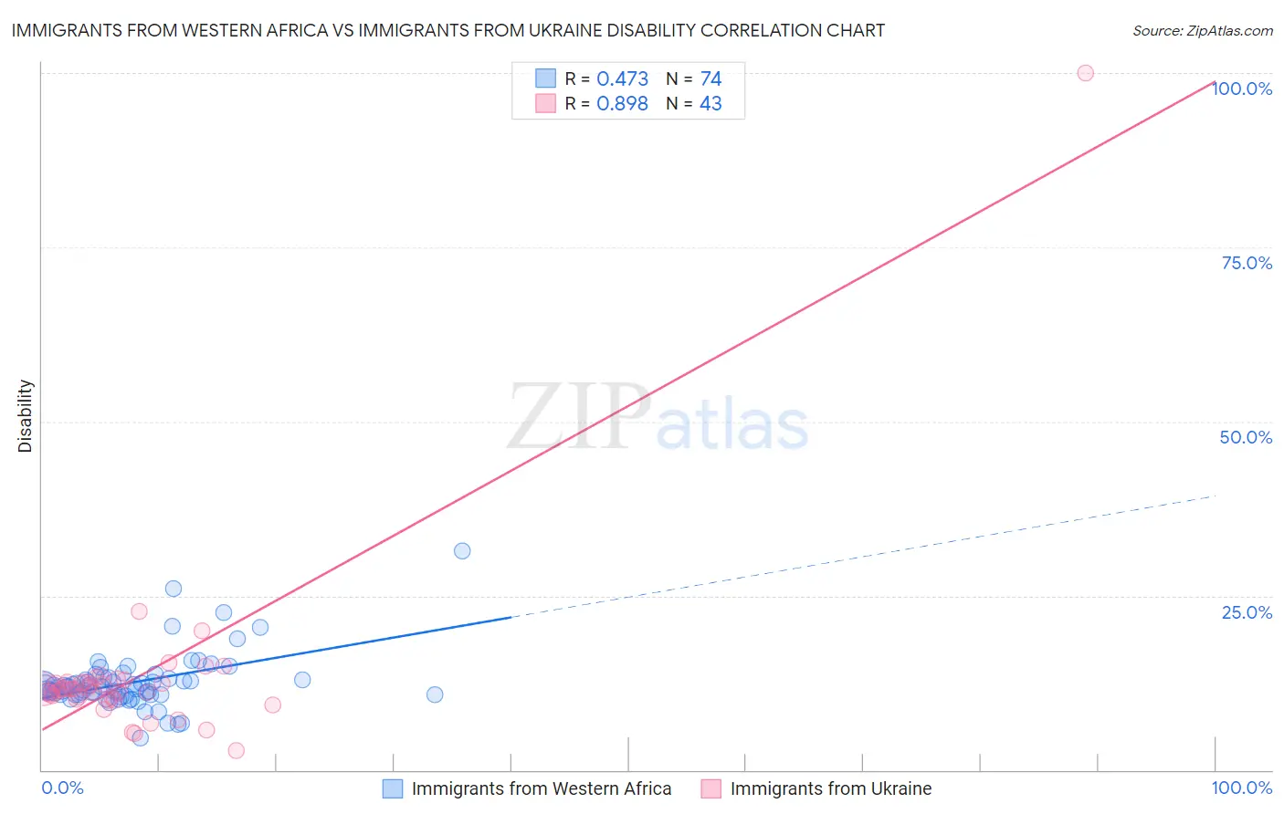 Immigrants from Western Africa vs Immigrants from Ukraine Disability