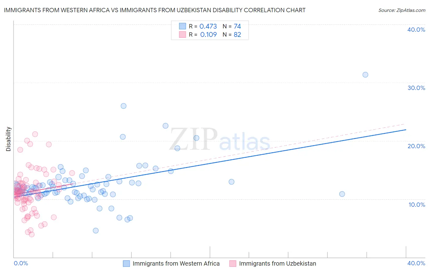 Immigrants from Western Africa vs Immigrants from Uzbekistan Disability