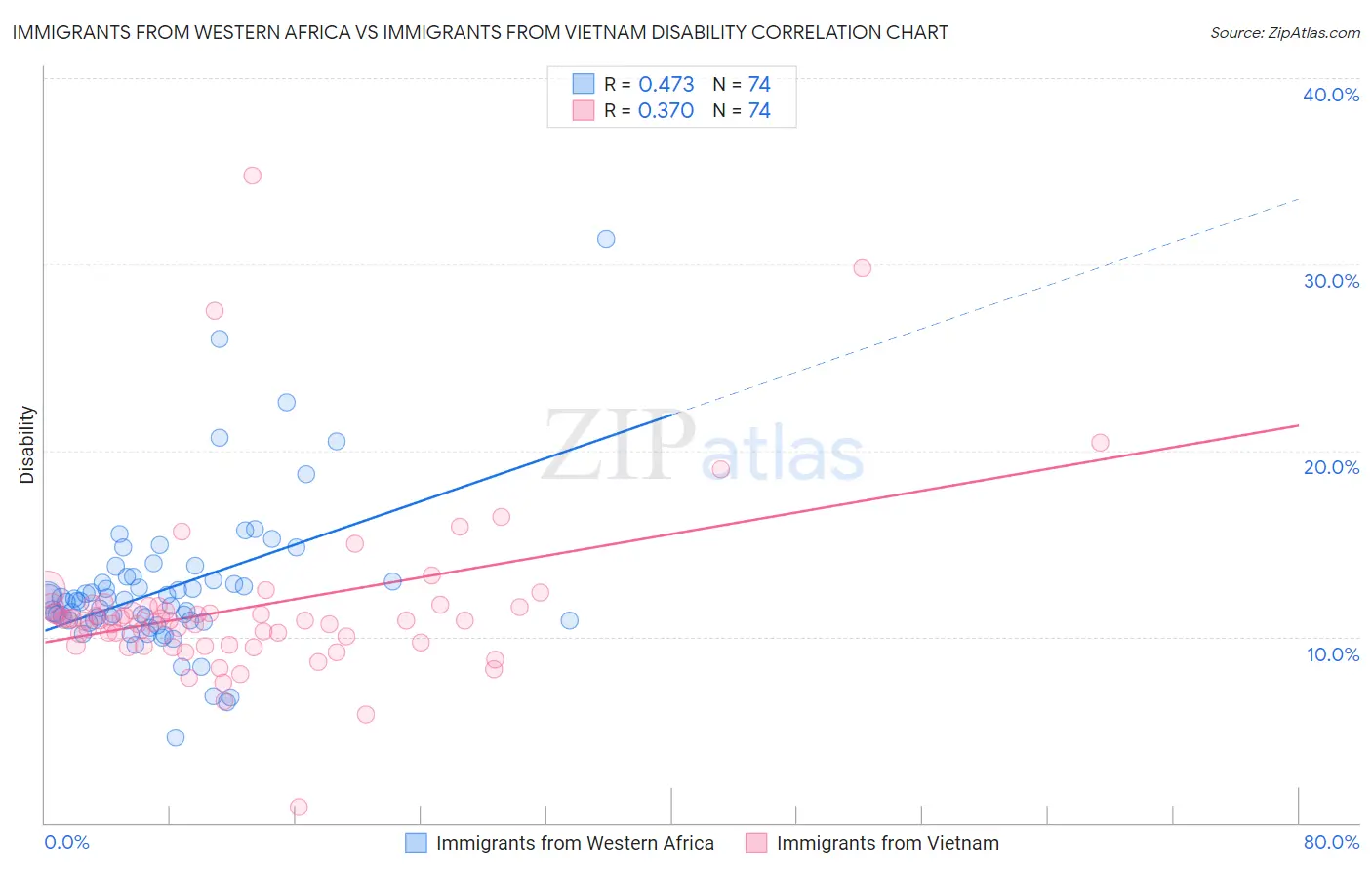 Immigrants from Western Africa vs Immigrants from Vietnam Disability