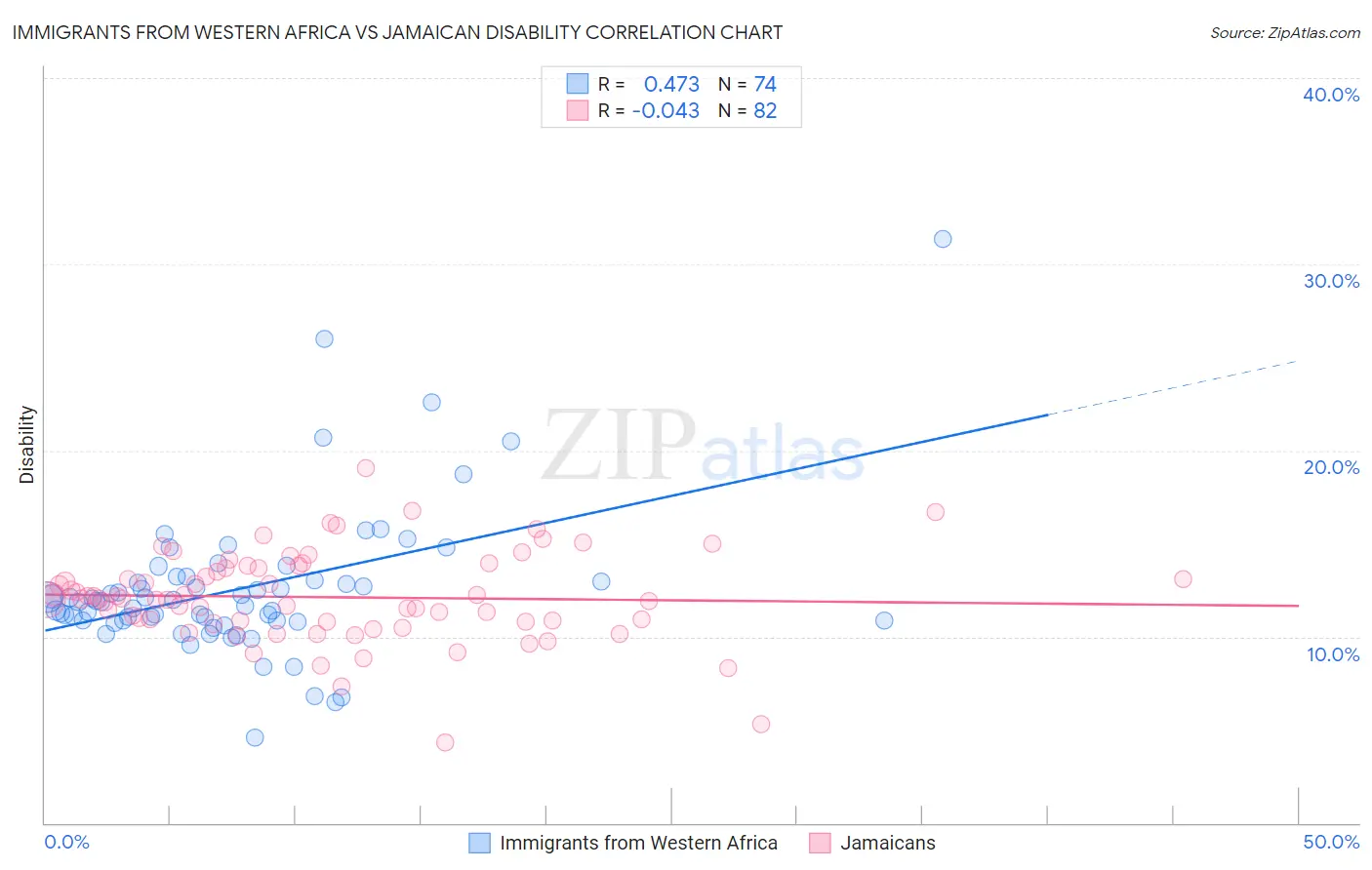 Immigrants from Western Africa vs Jamaican Disability