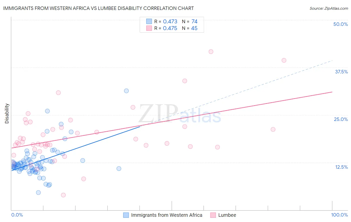 Immigrants from Western Africa vs Lumbee Disability