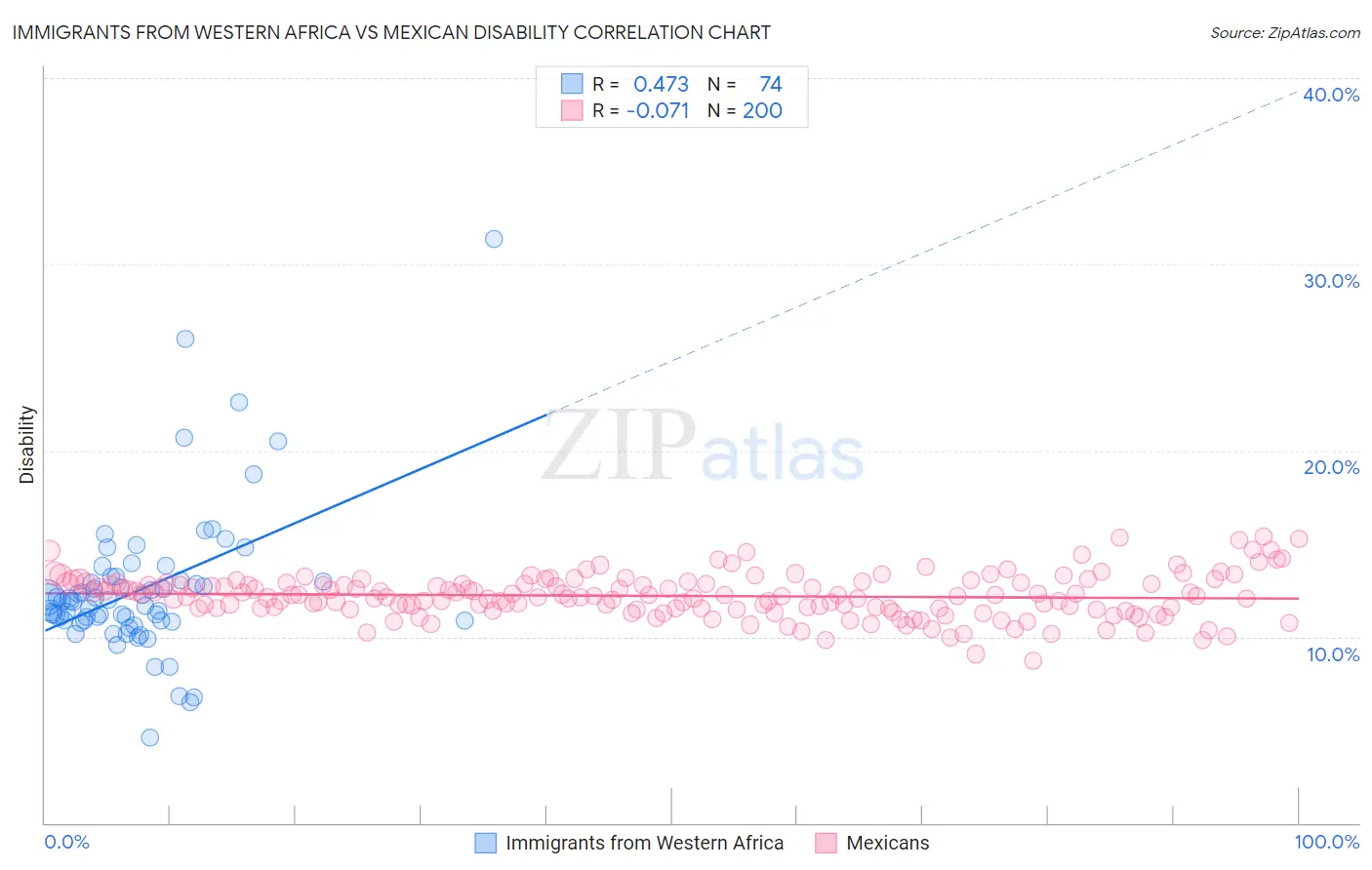 Immigrants from Western Africa vs Mexican Disability