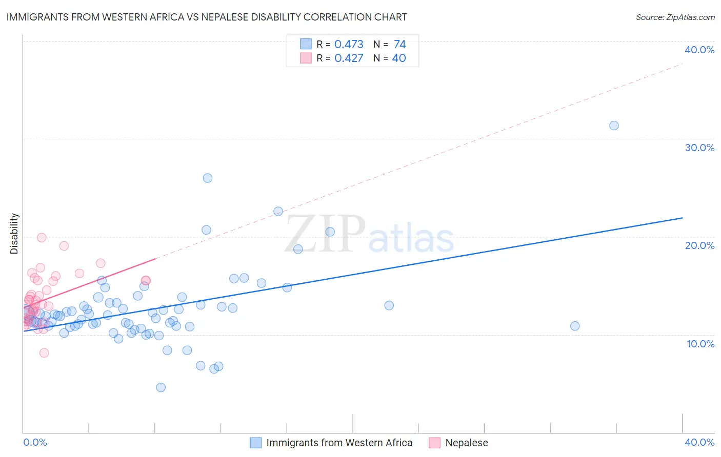 Immigrants from Western Africa vs Nepalese Disability