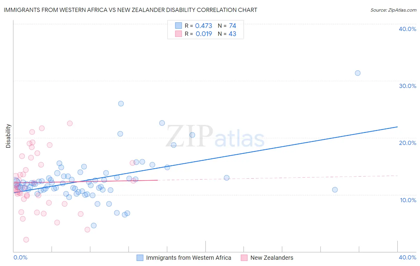 Immigrants from Western Africa vs New Zealander Disability