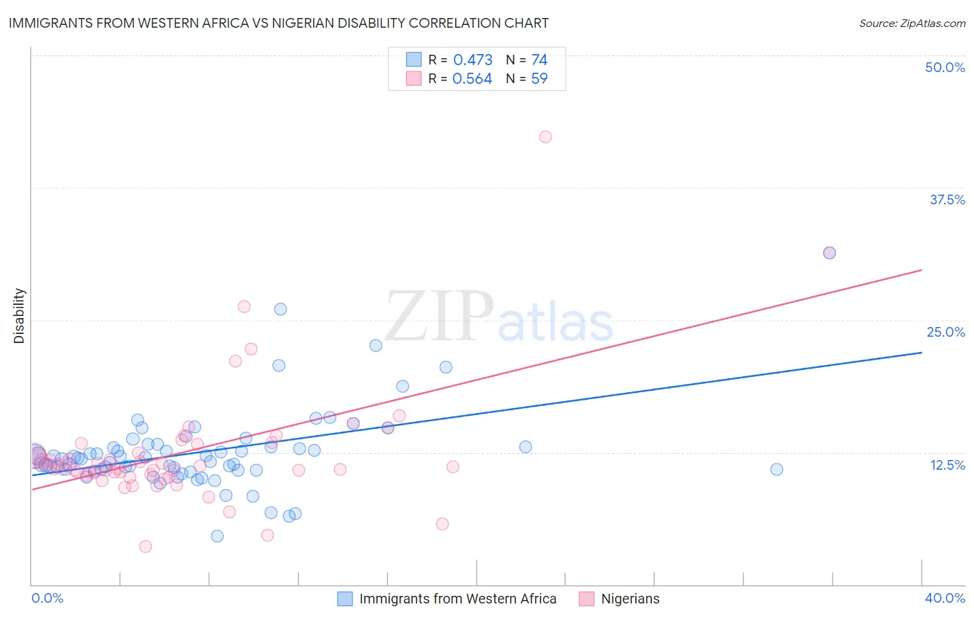 Immigrants from Western Africa vs Nigerian Disability