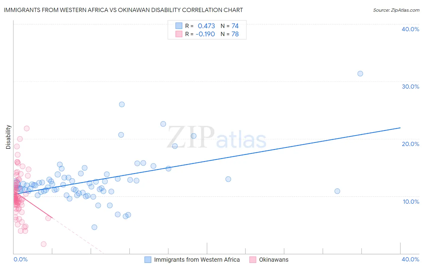 Immigrants from Western Africa vs Okinawan Disability