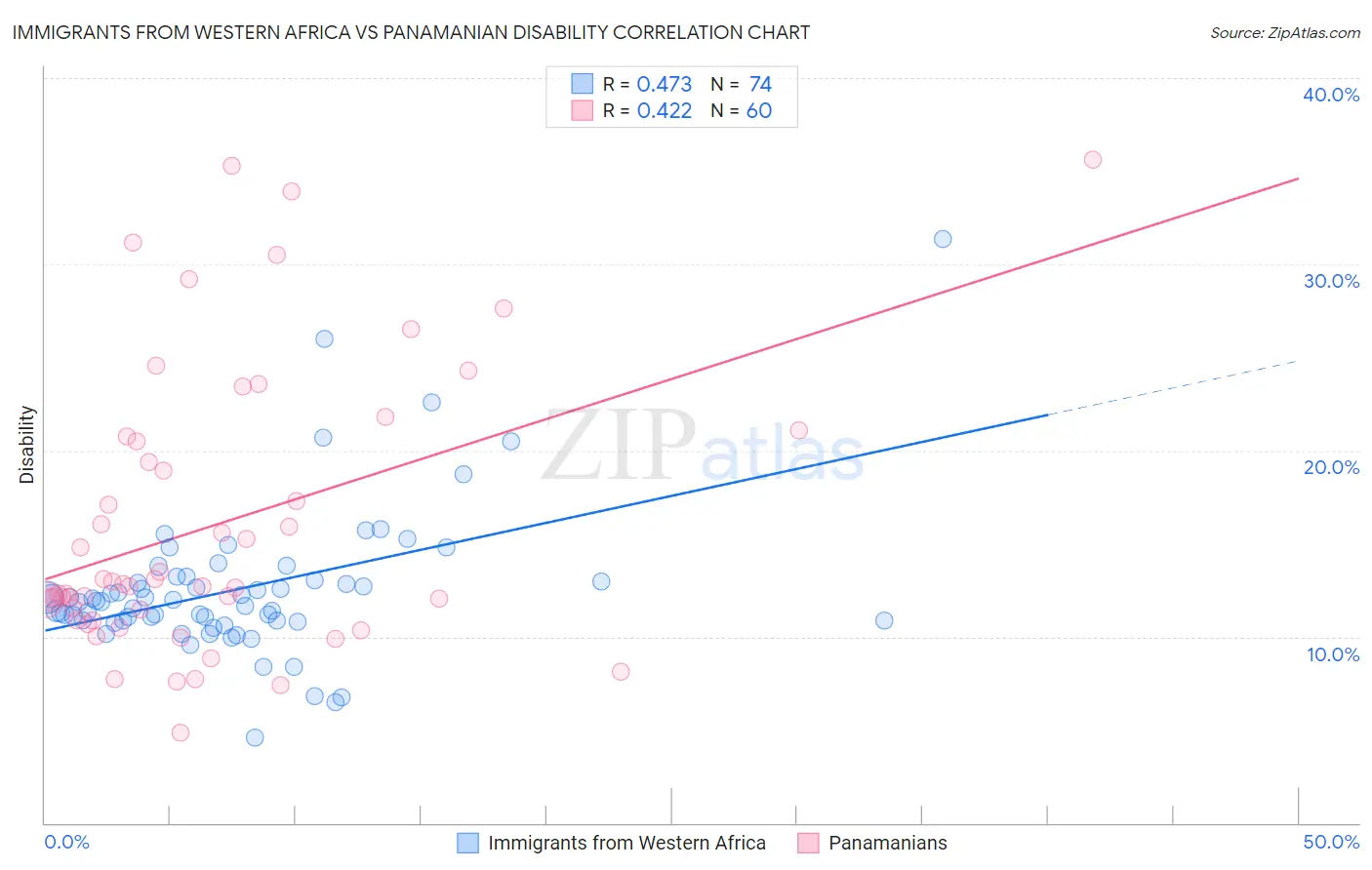 Immigrants from Western Africa vs Panamanian Disability